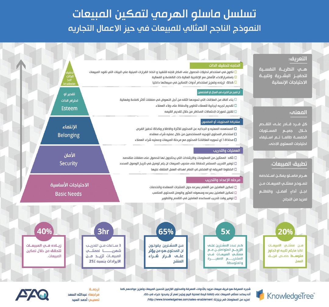 هرم ماسلو لتمكين المبيعات